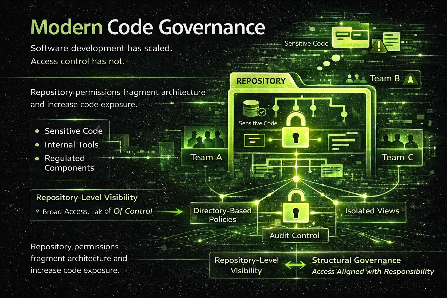 Modern Code Governance
